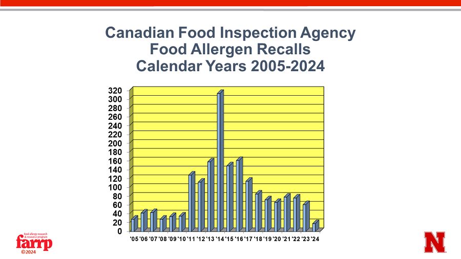 Regulatory Situation Canada FARRP Nebraska